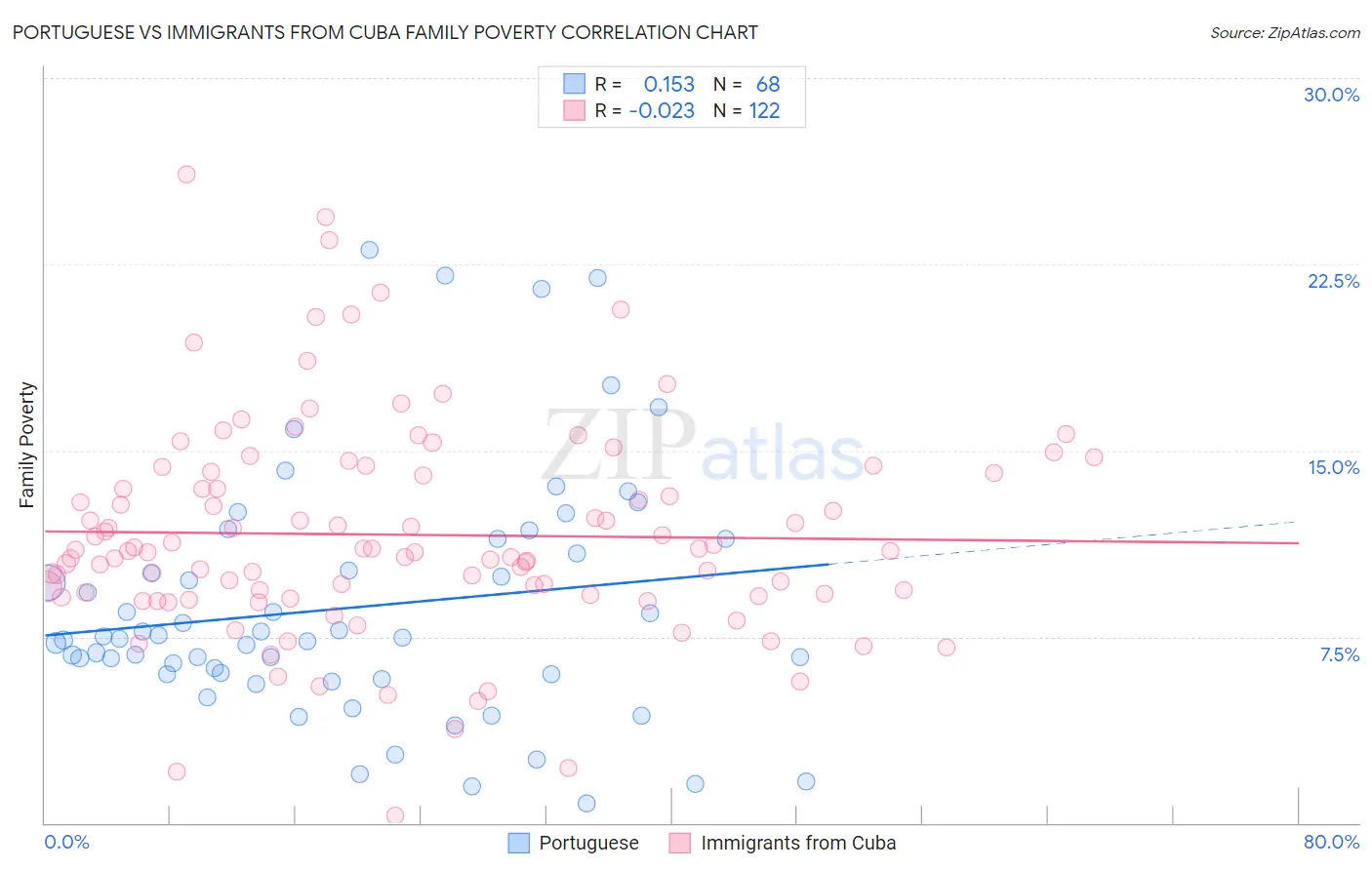 Portuguese vs Immigrants from Cuba Family Poverty