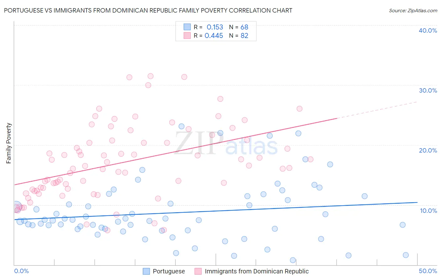 Portuguese vs Immigrants from Dominican Republic Family Poverty
