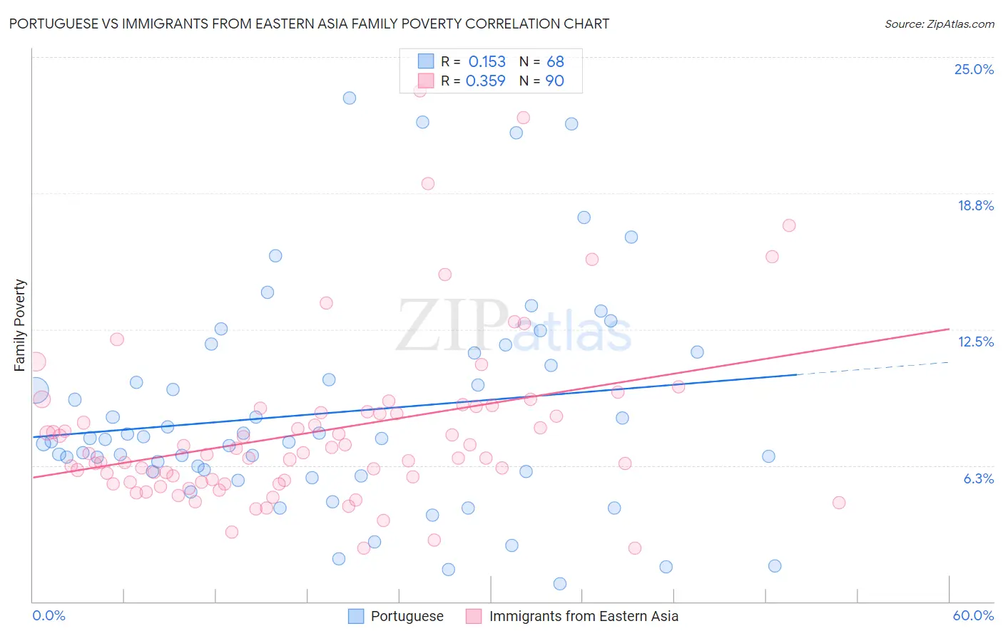 Portuguese vs Immigrants from Eastern Asia Family Poverty