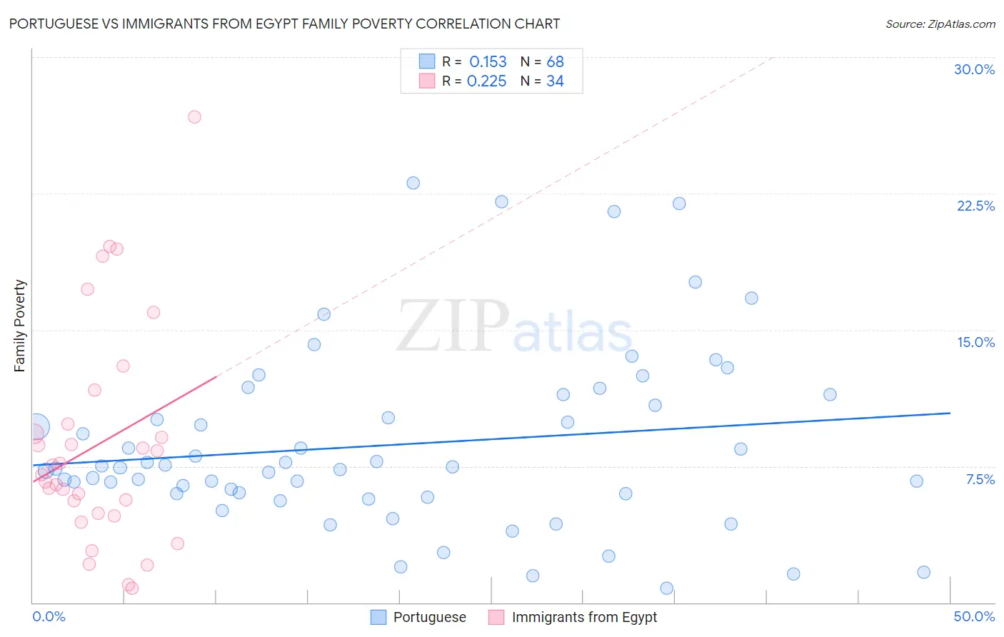 Portuguese vs Immigrants from Egypt Family Poverty