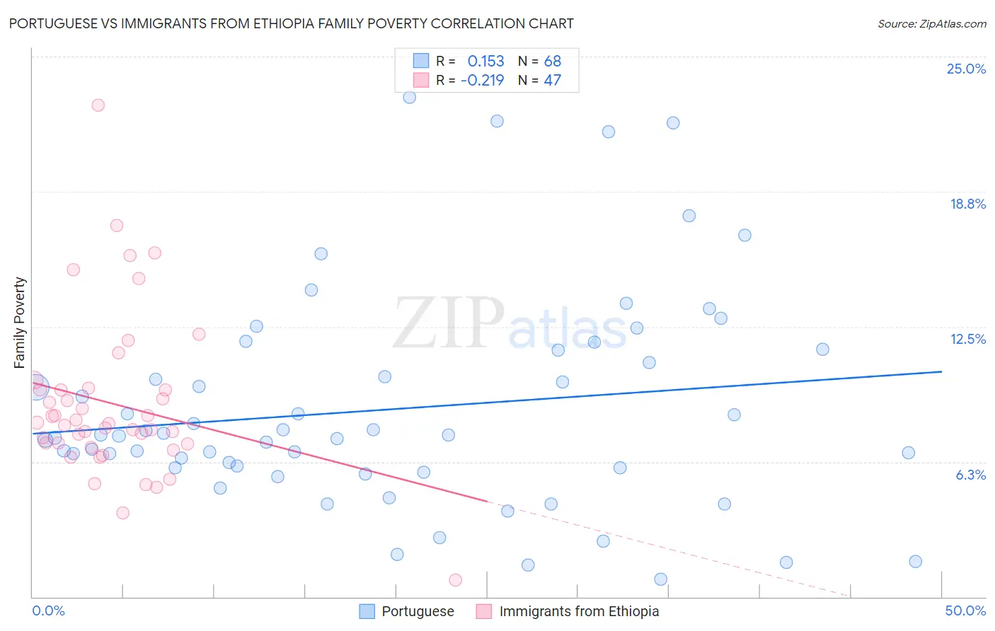Portuguese vs Immigrants from Ethiopia Family Poverty