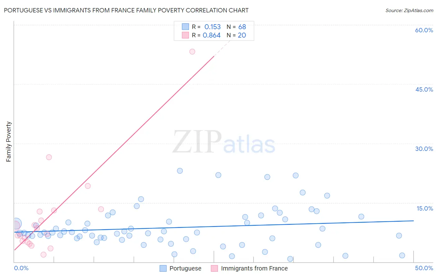 Portuguese vs Immigrants from France Family Poverty