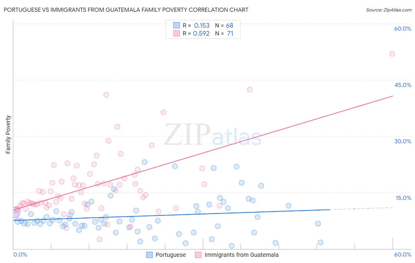 Portuguese vs Immigrants from Guatemala Family Poverty