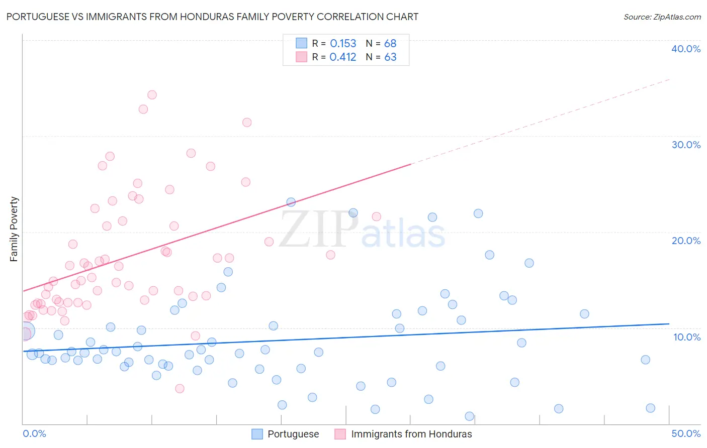 Portuguese vs Immigrants from Honduras Family Poverty