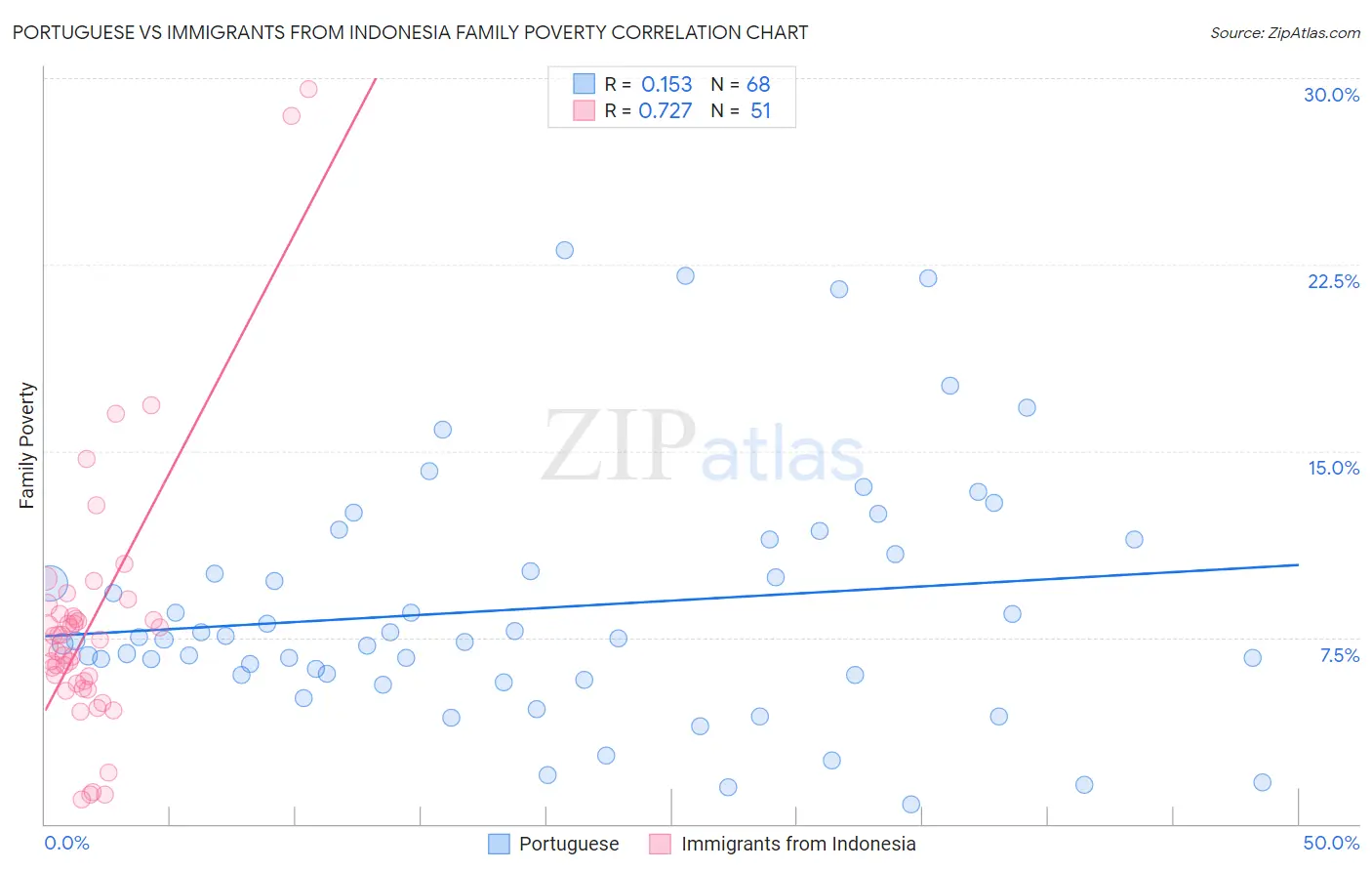 Portuguese vs Immigrants from Indonesia Family Poverty