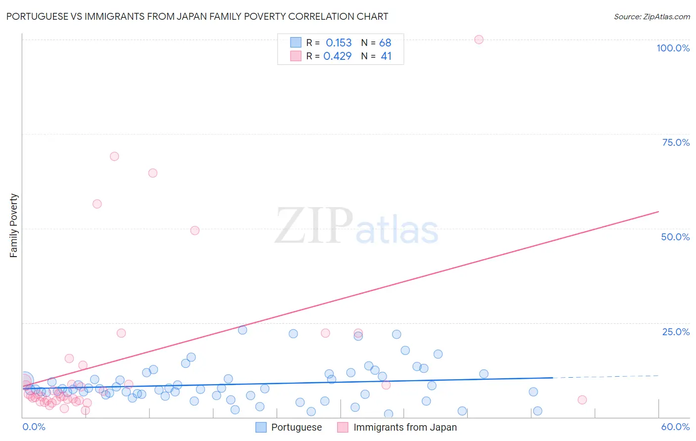 Portuguese vs Immigrants from Japan Family Poverty