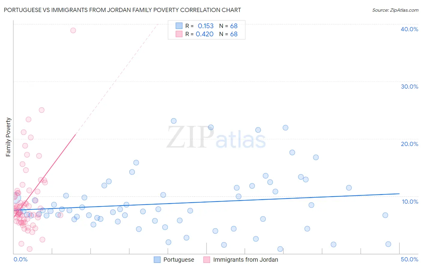 Portuguese vs Immigrants from Jordan Family Poverty