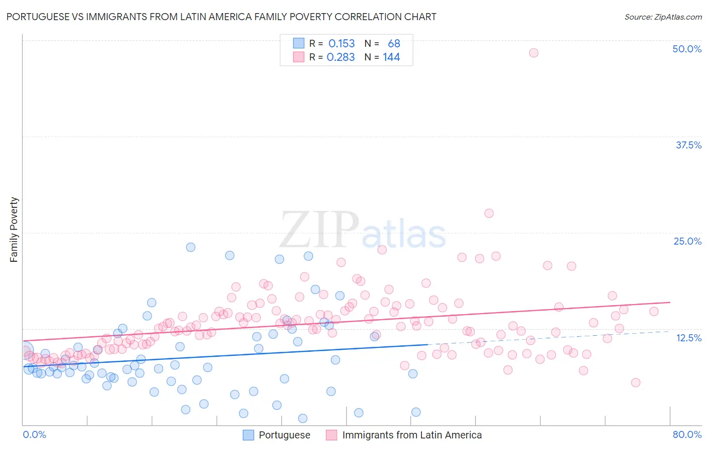 Portuguese vs Immigrants from Latin America Family Poverty