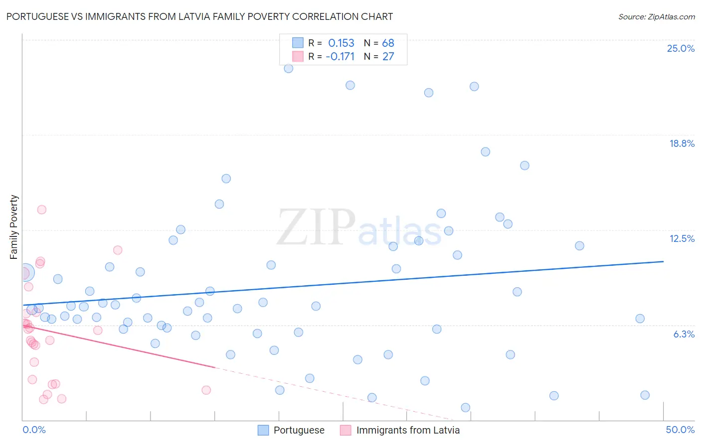 Portuguese vs Immigrants from Latvia Family Poverty