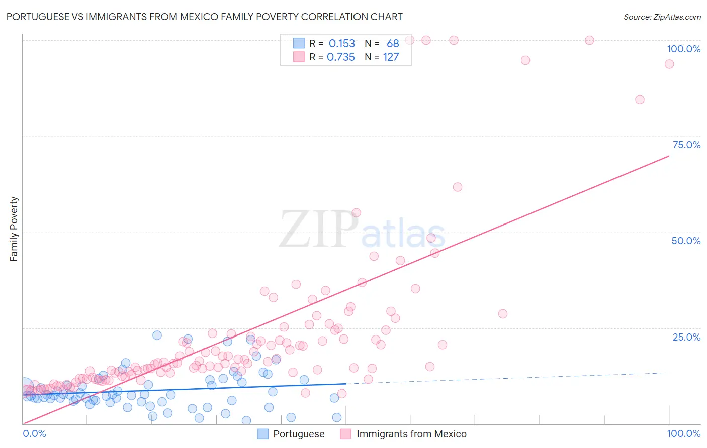 Portuguese vs Immigrants from Mexico Family Poverty
