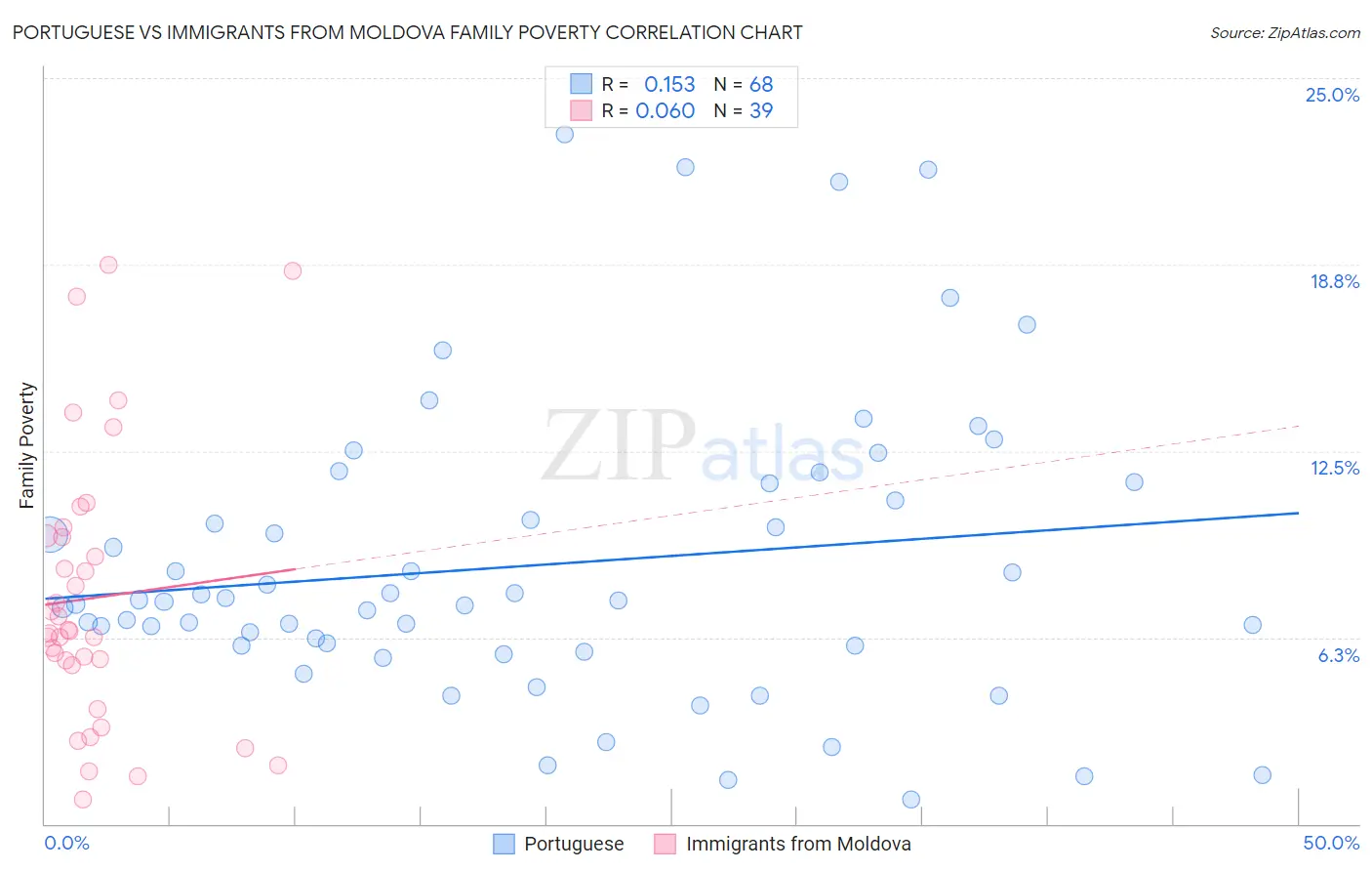 Portuguese vs Immigrants from Moldova Family Poverty