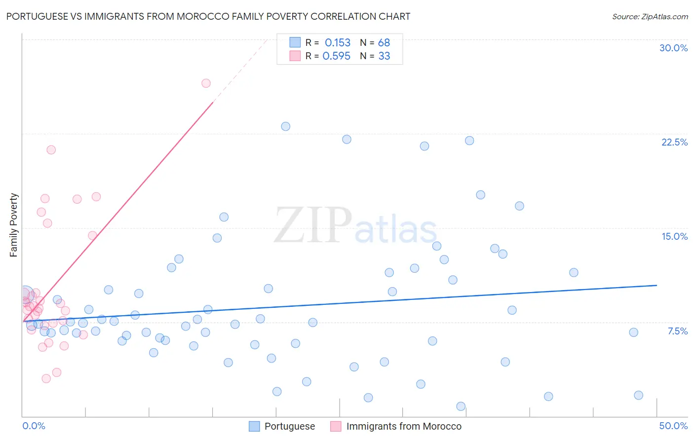 Portuguese vs Immigrants from Morocco Family Poverty