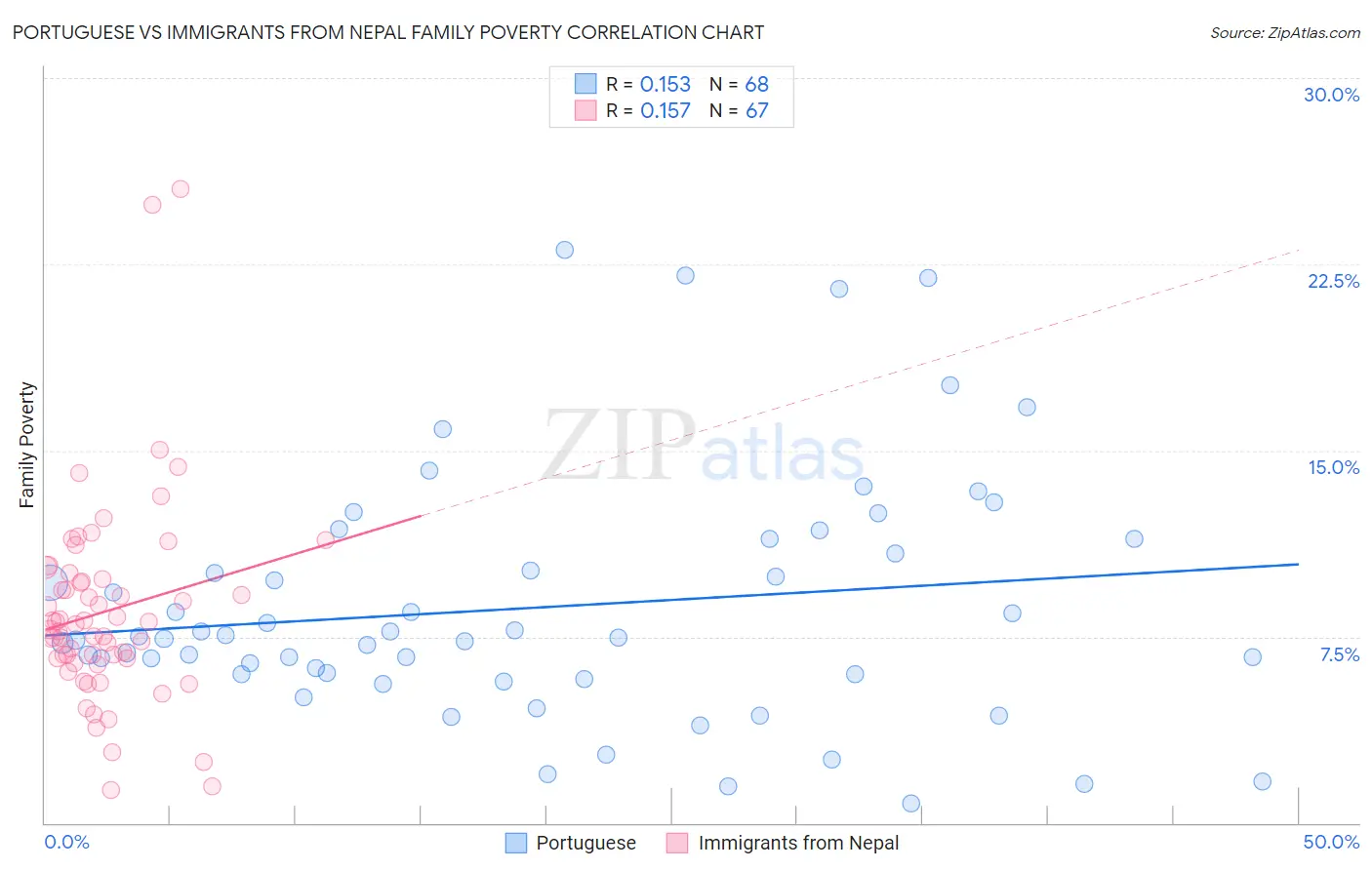 Portuguese vs Immigrants from Nepal Family Poverty