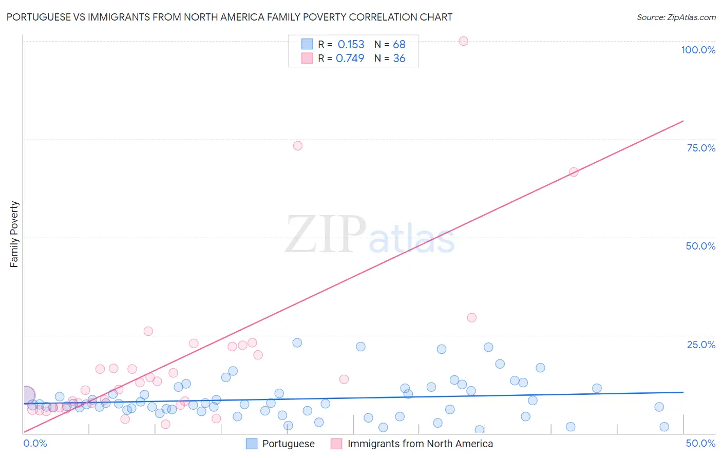 Portuguese vs Immigrants from North America Family Poverty