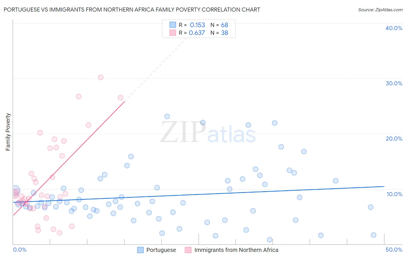 Portuguese vs Immigrants from Northern Africa Family Poverty