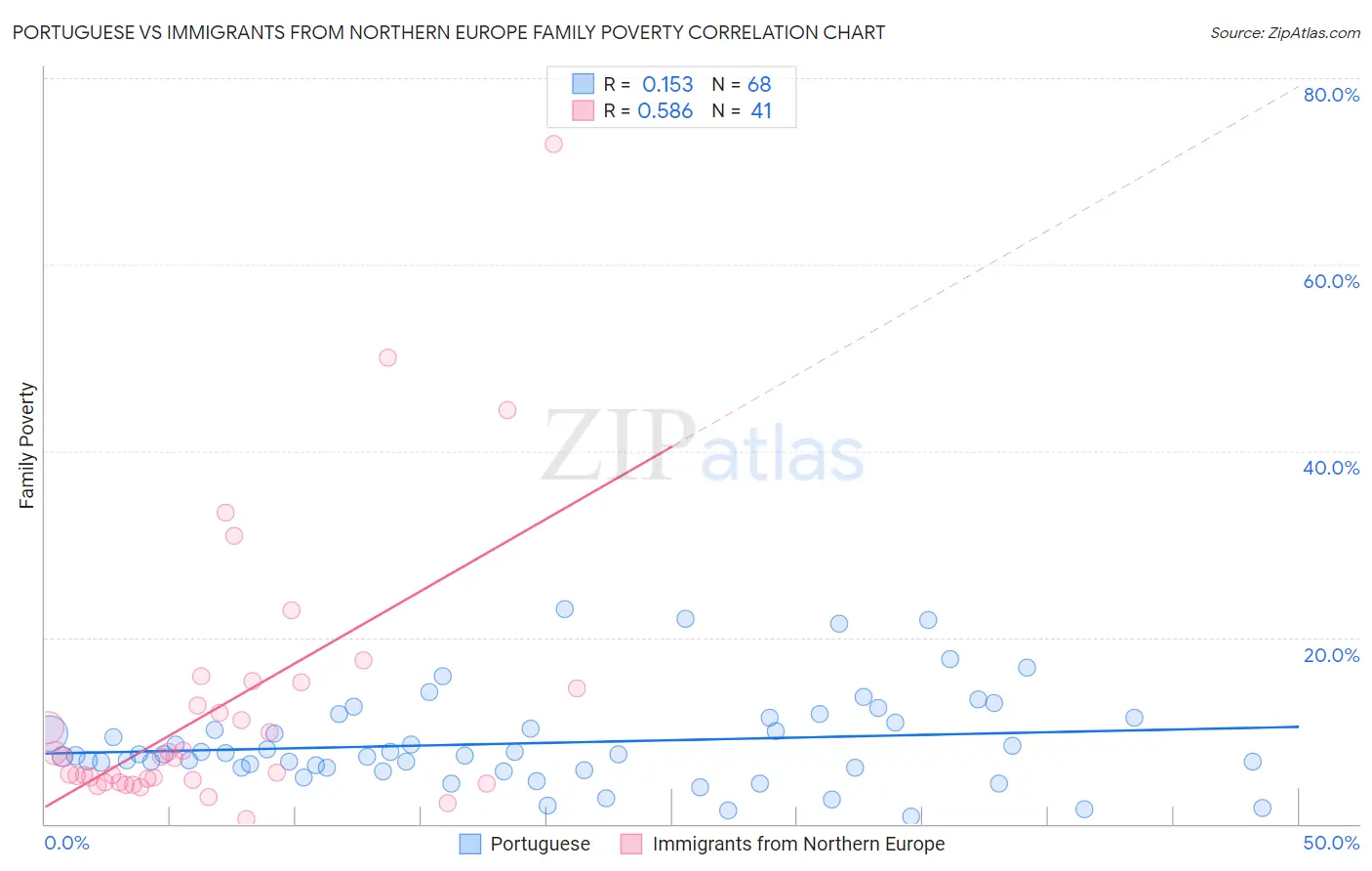 Portuguese vs Immigrants from Northern Europe Family Poverty