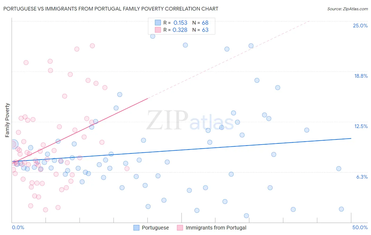 Portuguese vs Immigrants from Portugal Family Poverty
