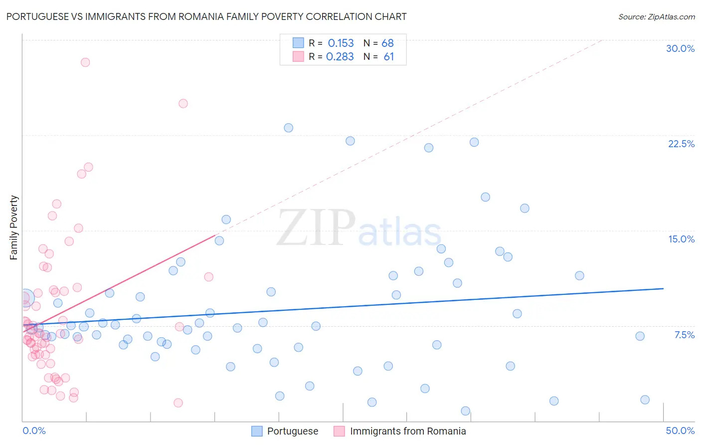 Portuguese vs Immigrants from Romania Family Poverty