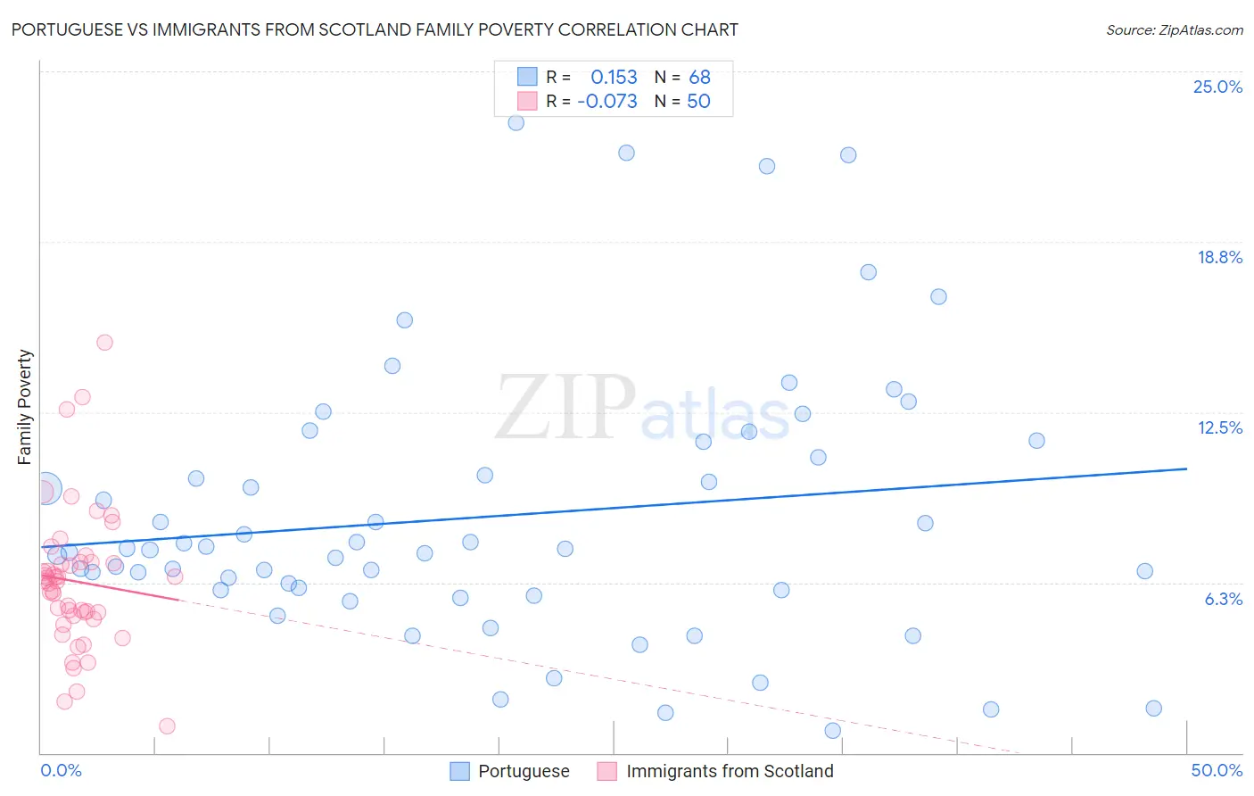 Portuguese vs Immigrants from Scotland Family Poverty