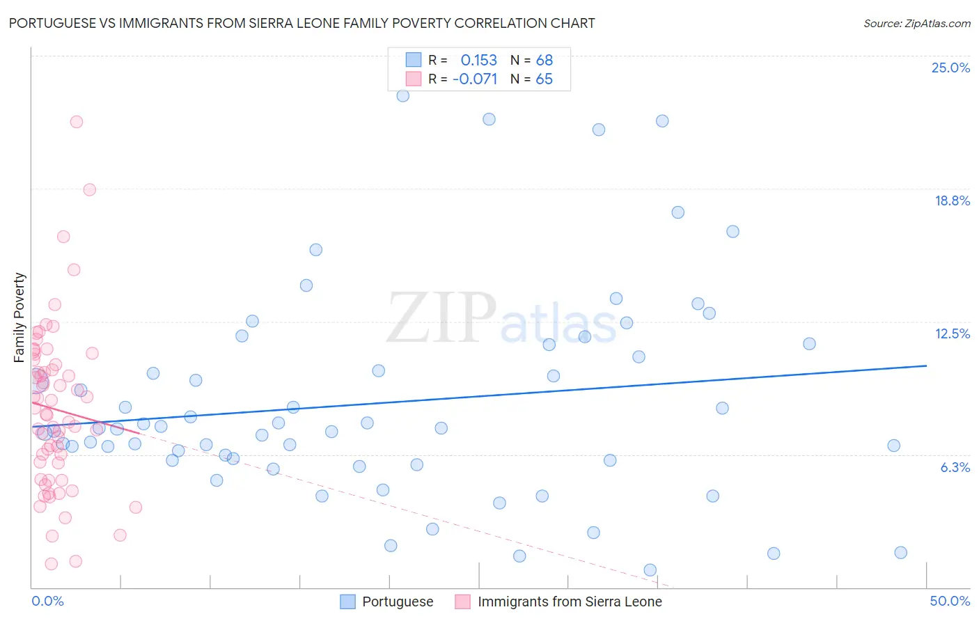 Portuguese vs Immigrants from Sierra Leone Family Poverty
