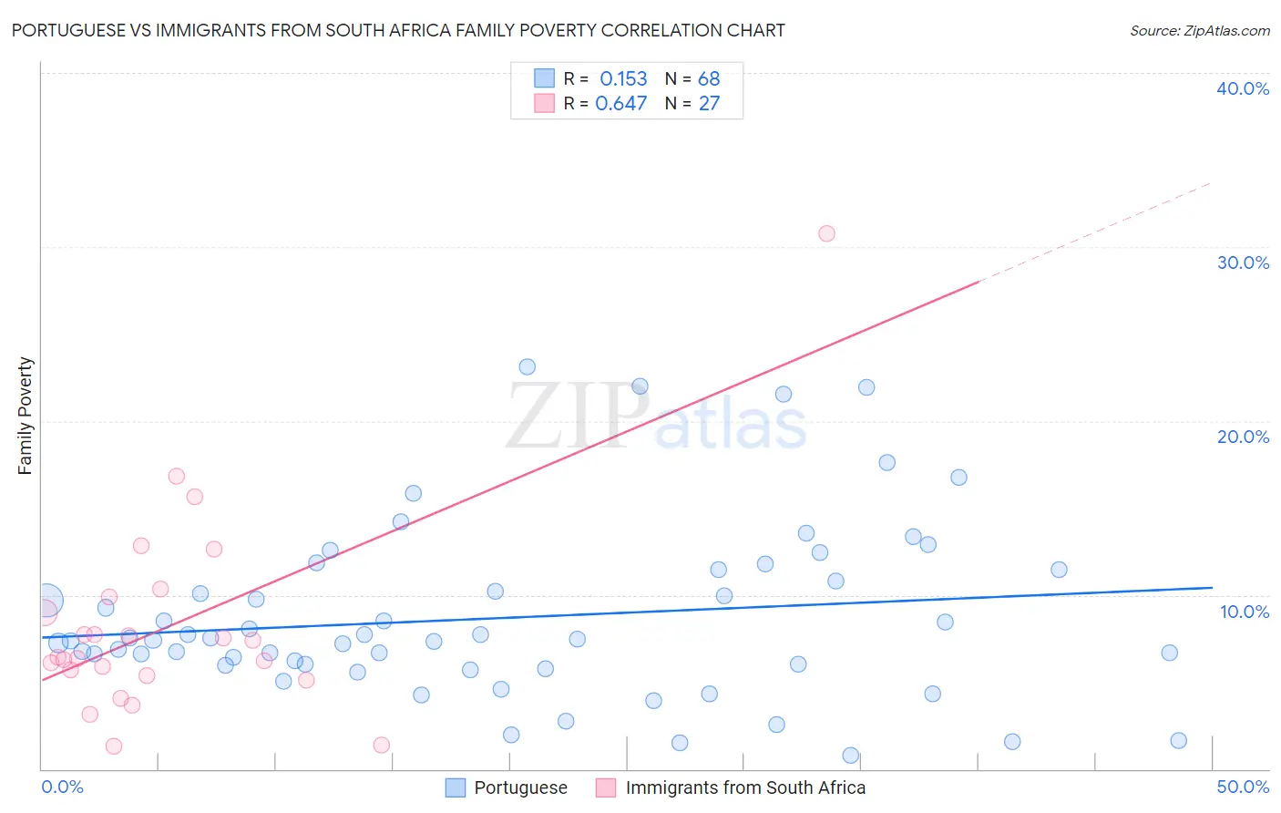 Portuguese vs Immigrants from South Africa Family Poverty