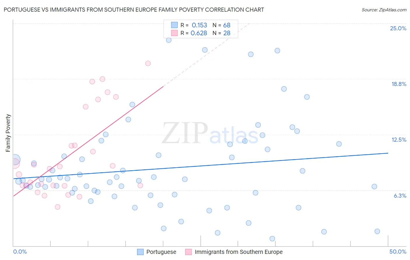 Portuguese vs Immigrants from Southern Europe Family Poverty
