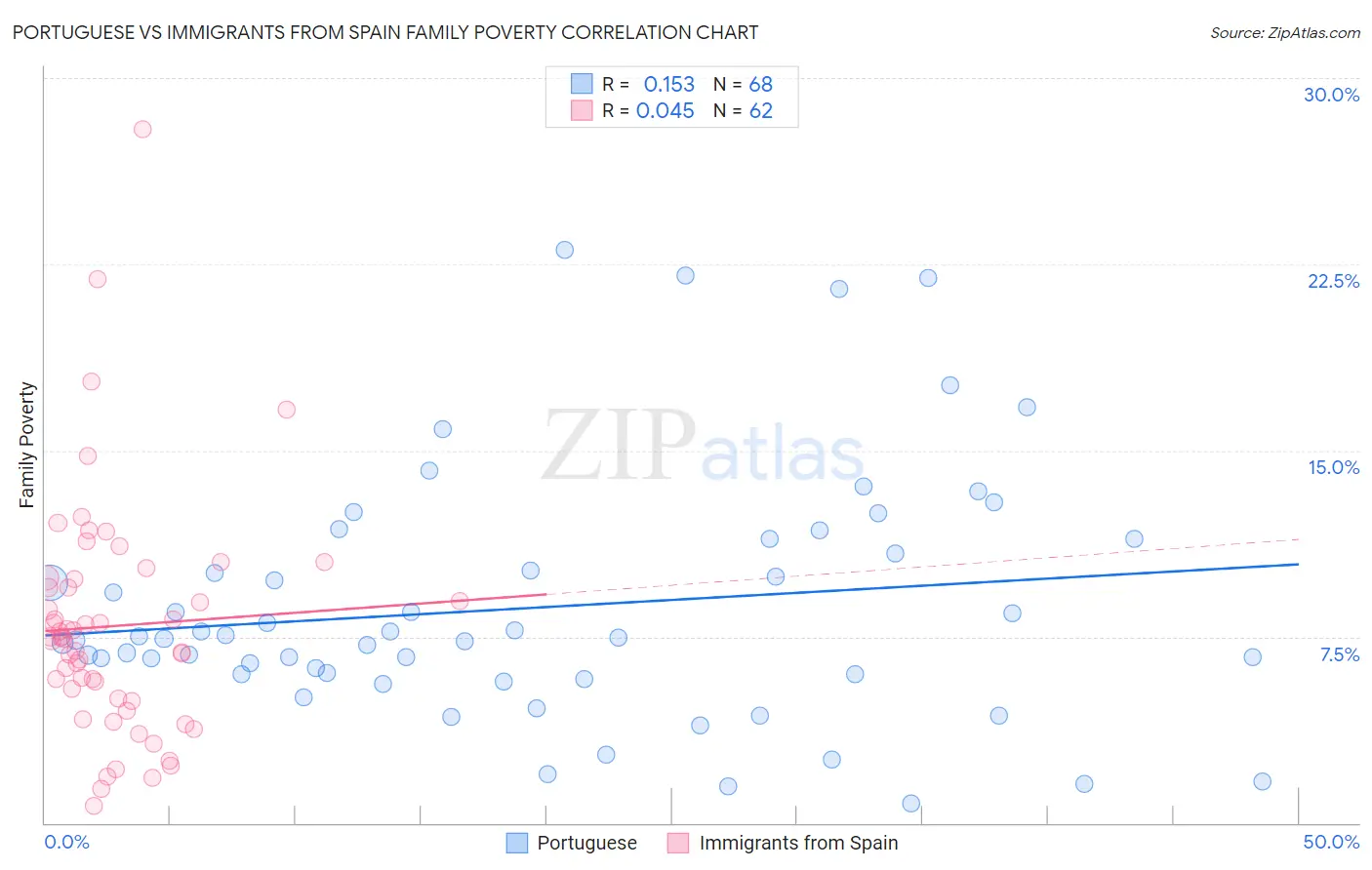 Portuguese vs Immigrants from Spain Family Poverty