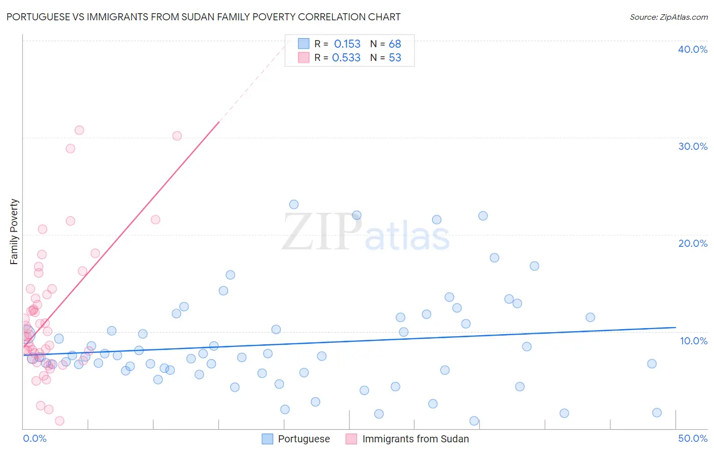 Portuguese vs Immigrants from Sudan Family Poverty