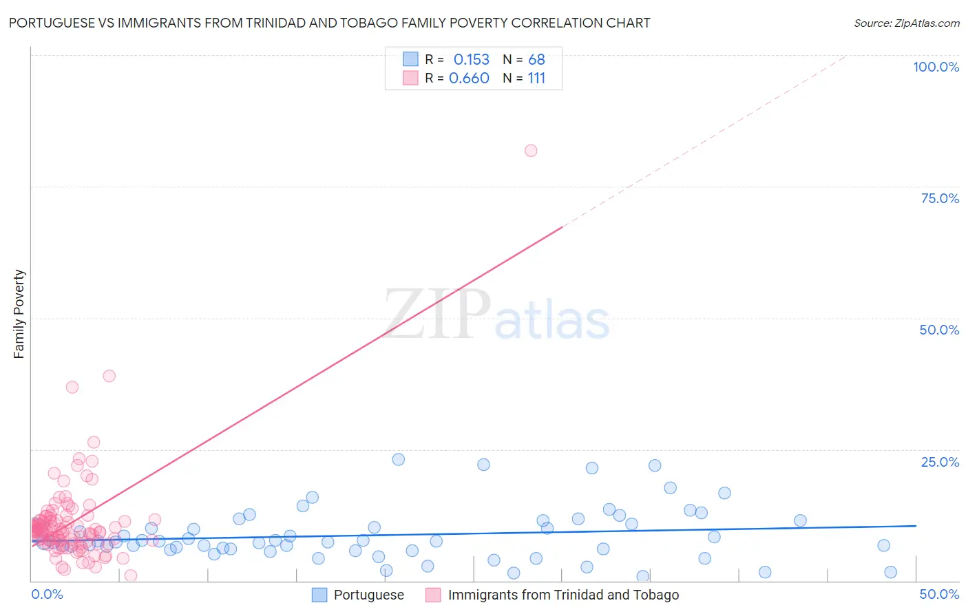 Portuguese vs Immigrants from Trinidad and Tobago Family Poverty