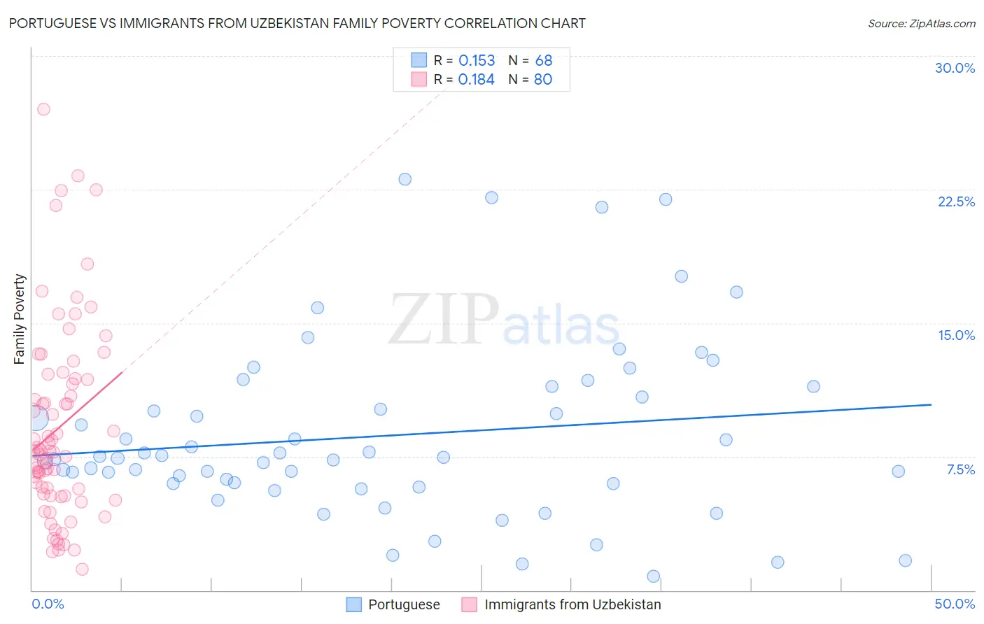 Portuguese vs Immigrants from Uzbekistan Family Poverty