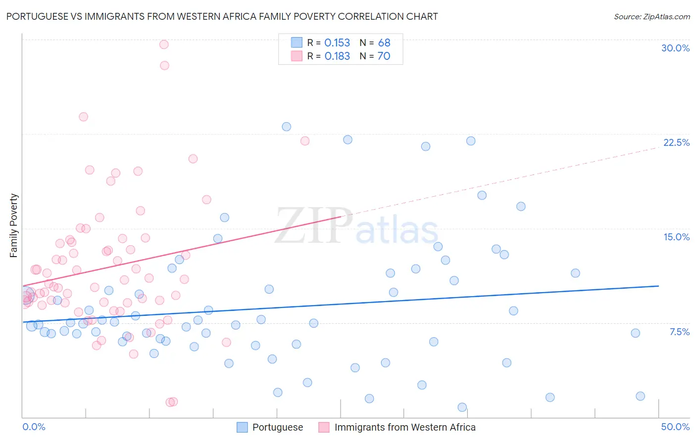 Portuguese vs Immigrants from Western Africa Family Poverty