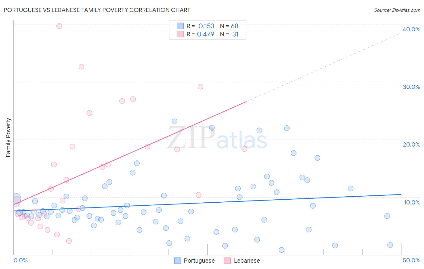 Portuguese vs Lebanese Family Poverty