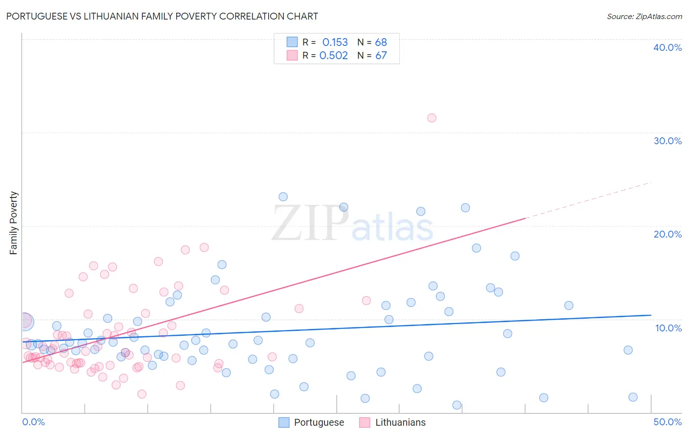 Portuguese vs Lithuanian Family Poverty