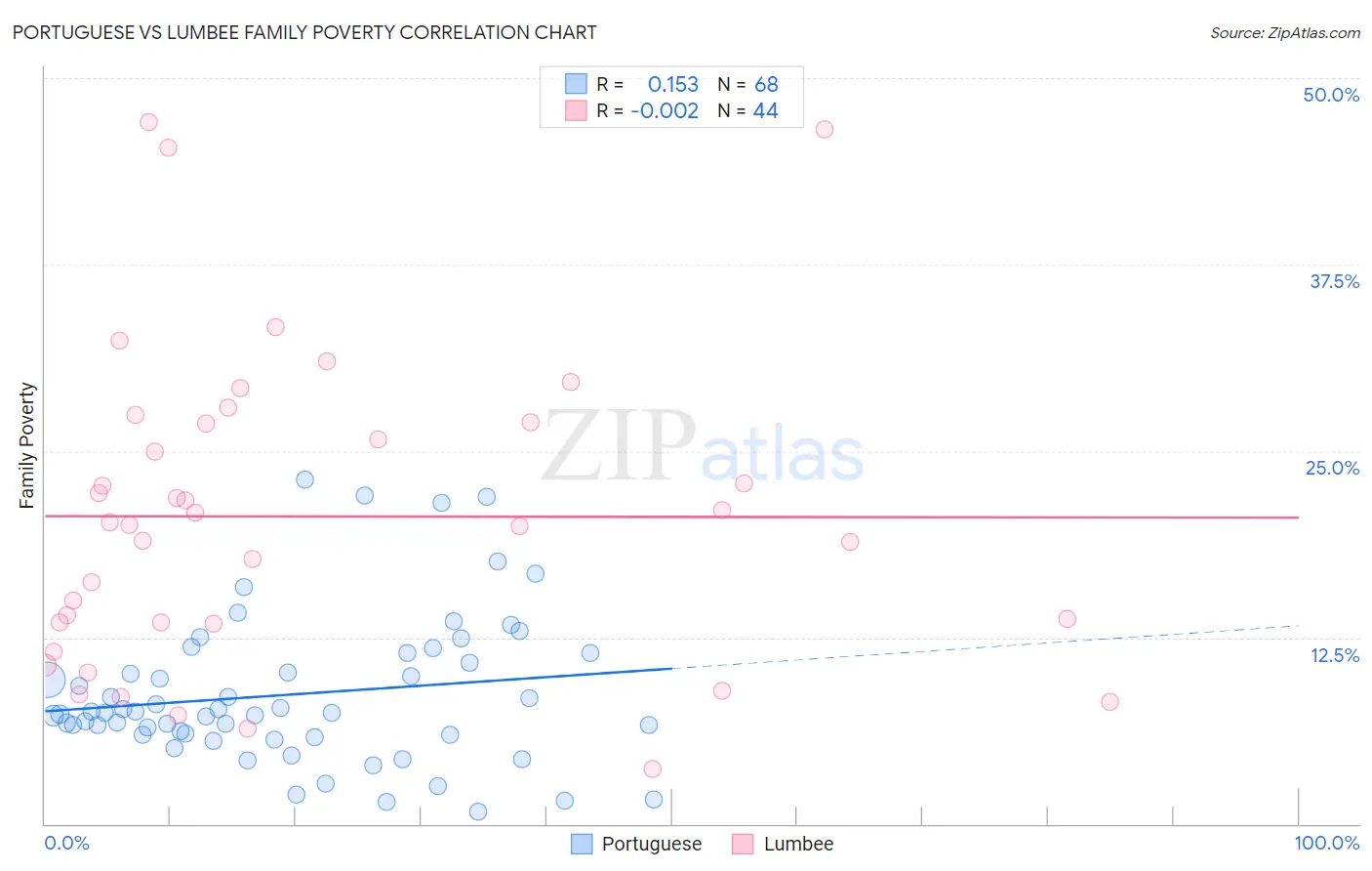 Portuguese vs Lumbee Family Poverty