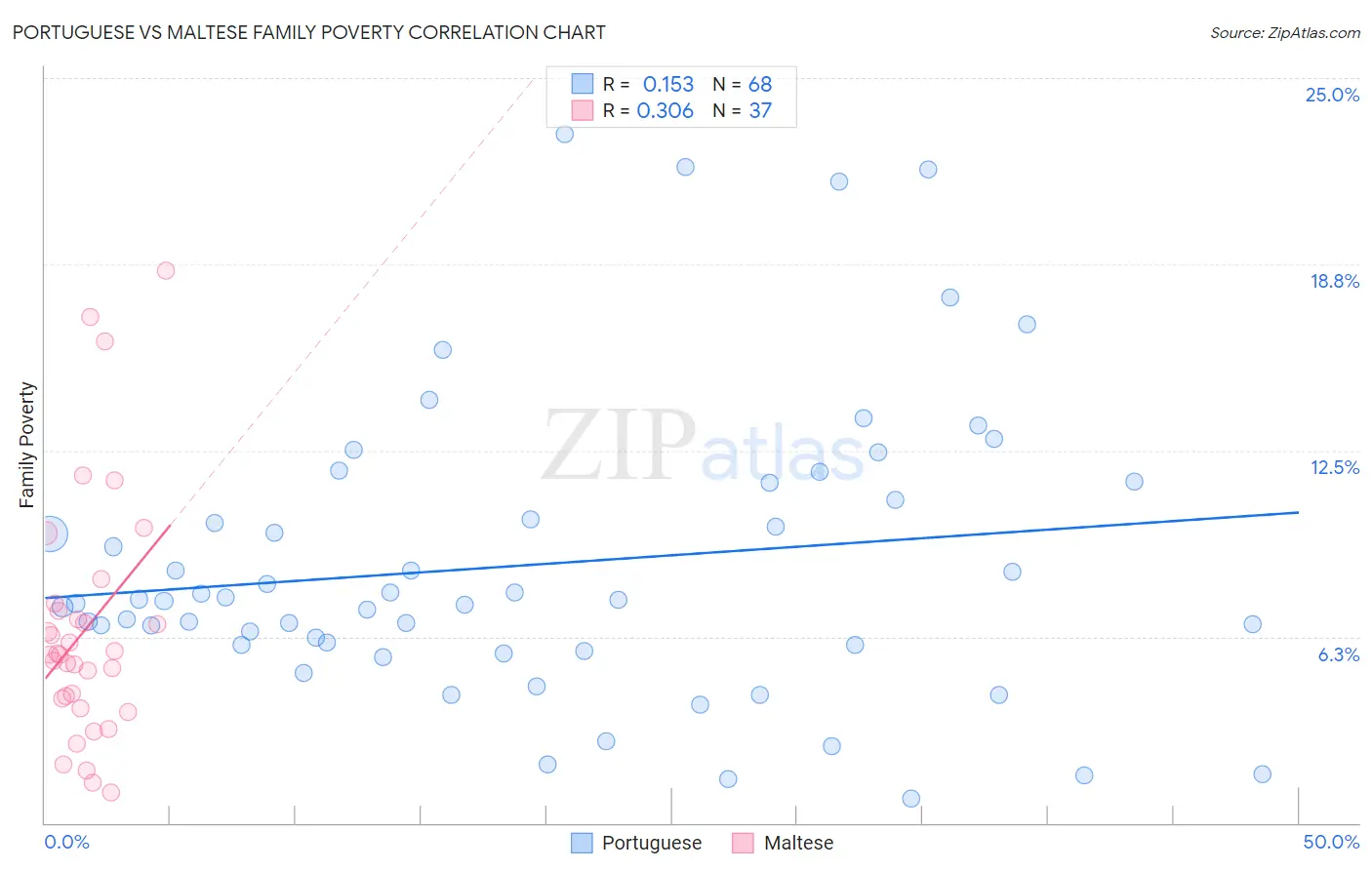 Portuguese vs Maltese Family Poverty