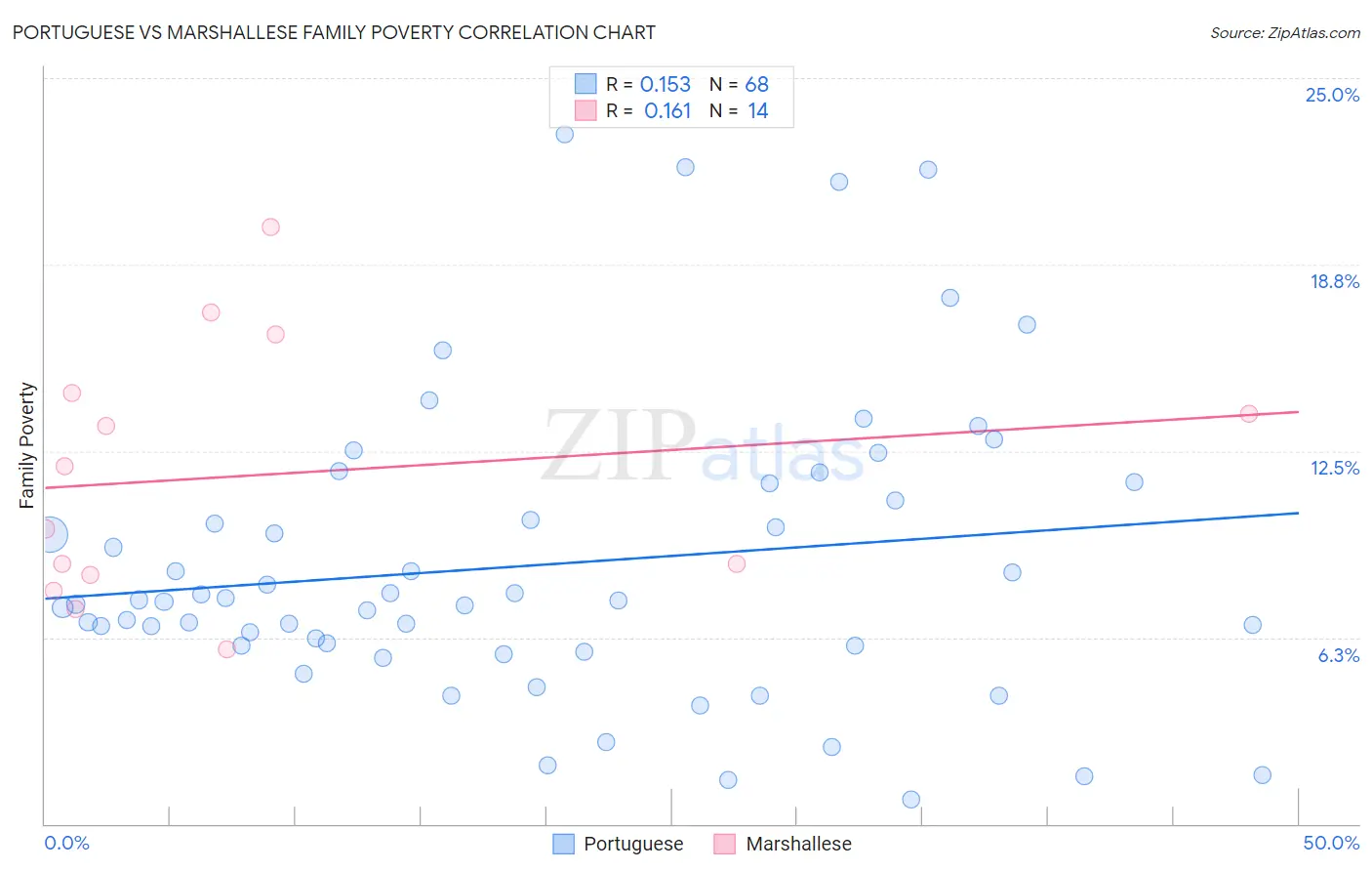 Portuguese vs Marshallese Family Poverty