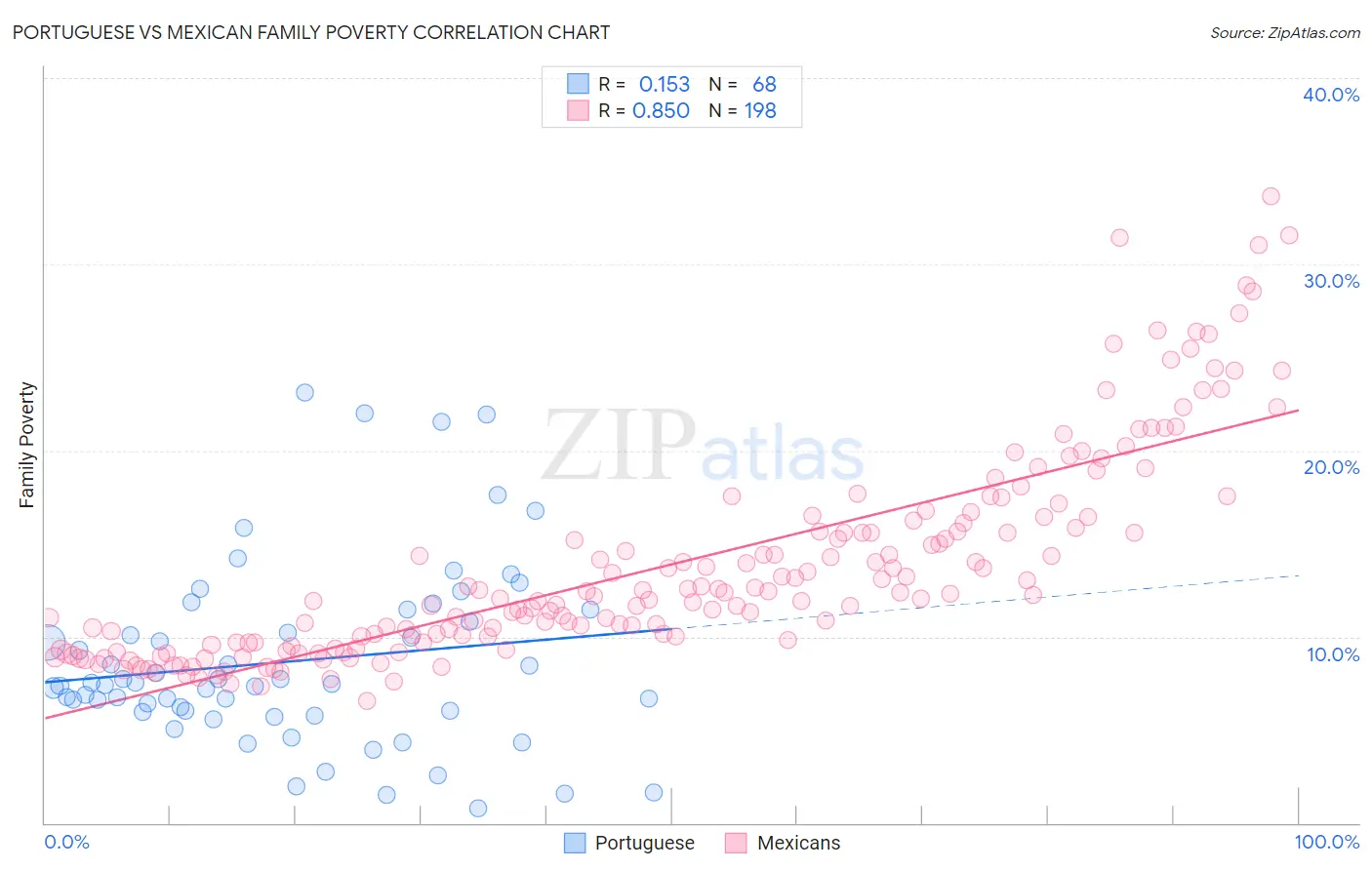 Portuguese vs Mexican Family Poverty