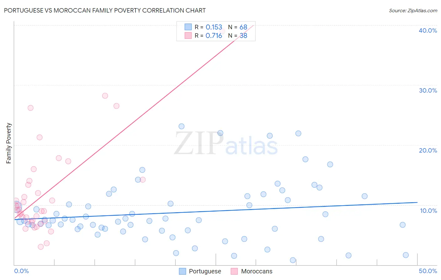 Portuguese vs Moroccan Family Poverty