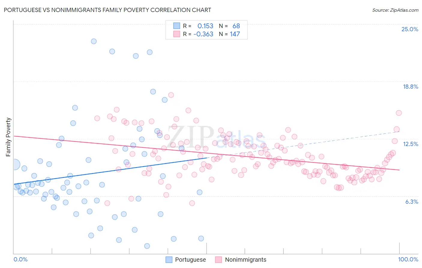 Portuguese vs Nonimmigrants Family Poverty