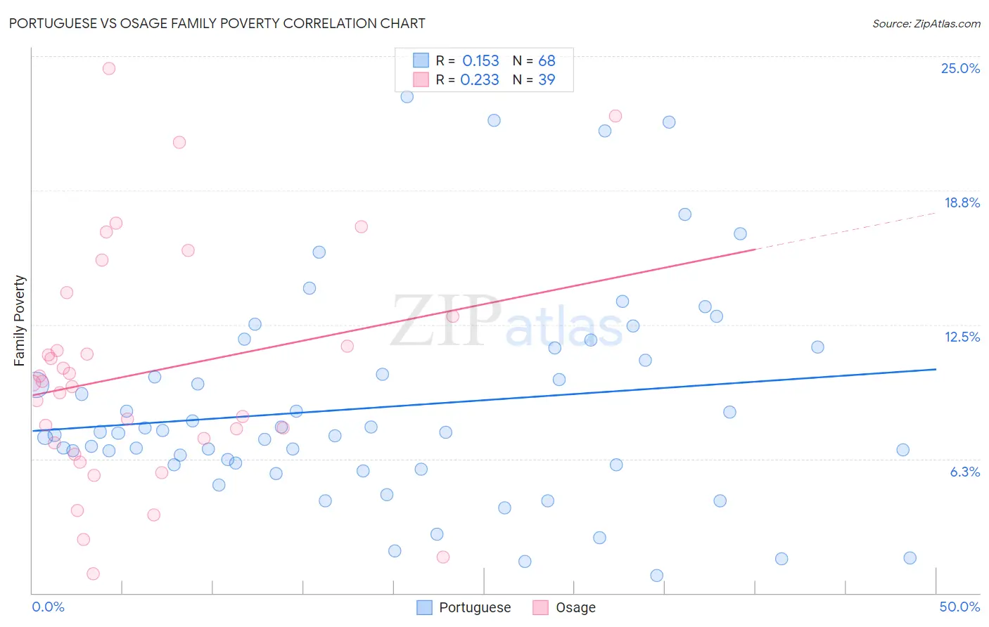 Portuguese vs Osage Family Poverty