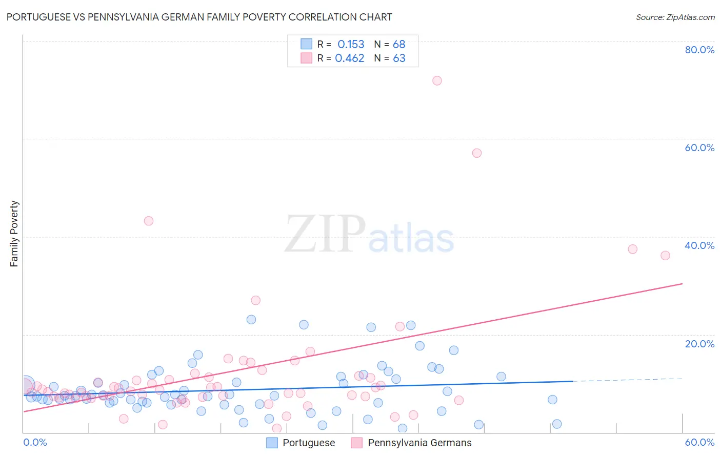 Portuguese vs Pennsylvania German Family Poverty