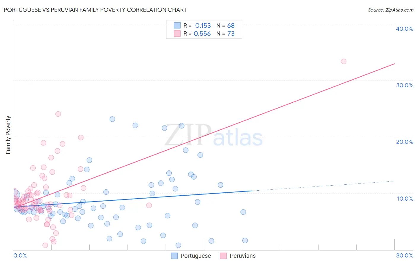 Portuguese vs Peruvian Family Poverty