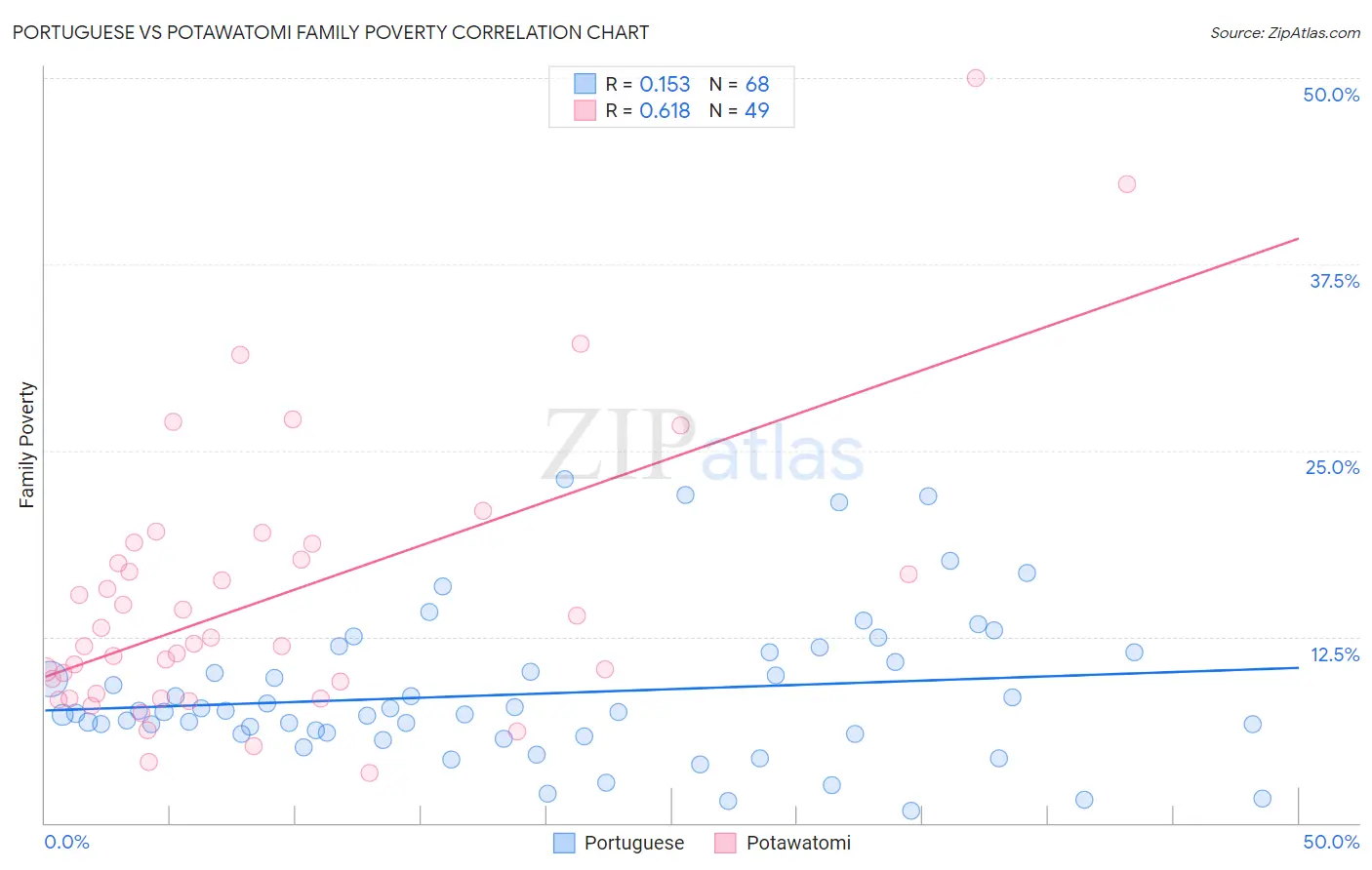 Portuguese vs Potawatomi Family Poverty