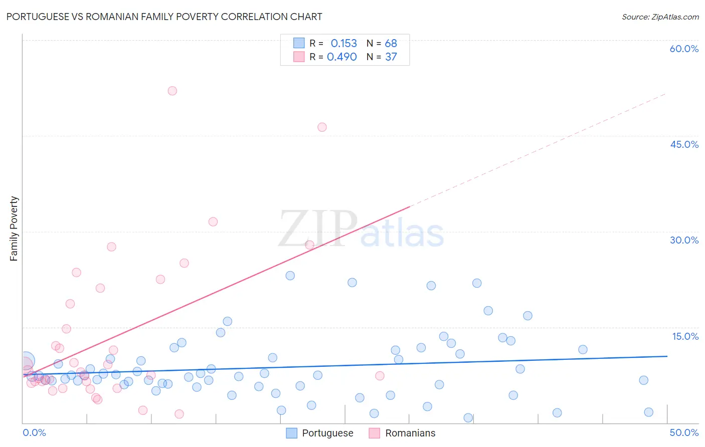 Portuguese vs Romanian Family Poverty