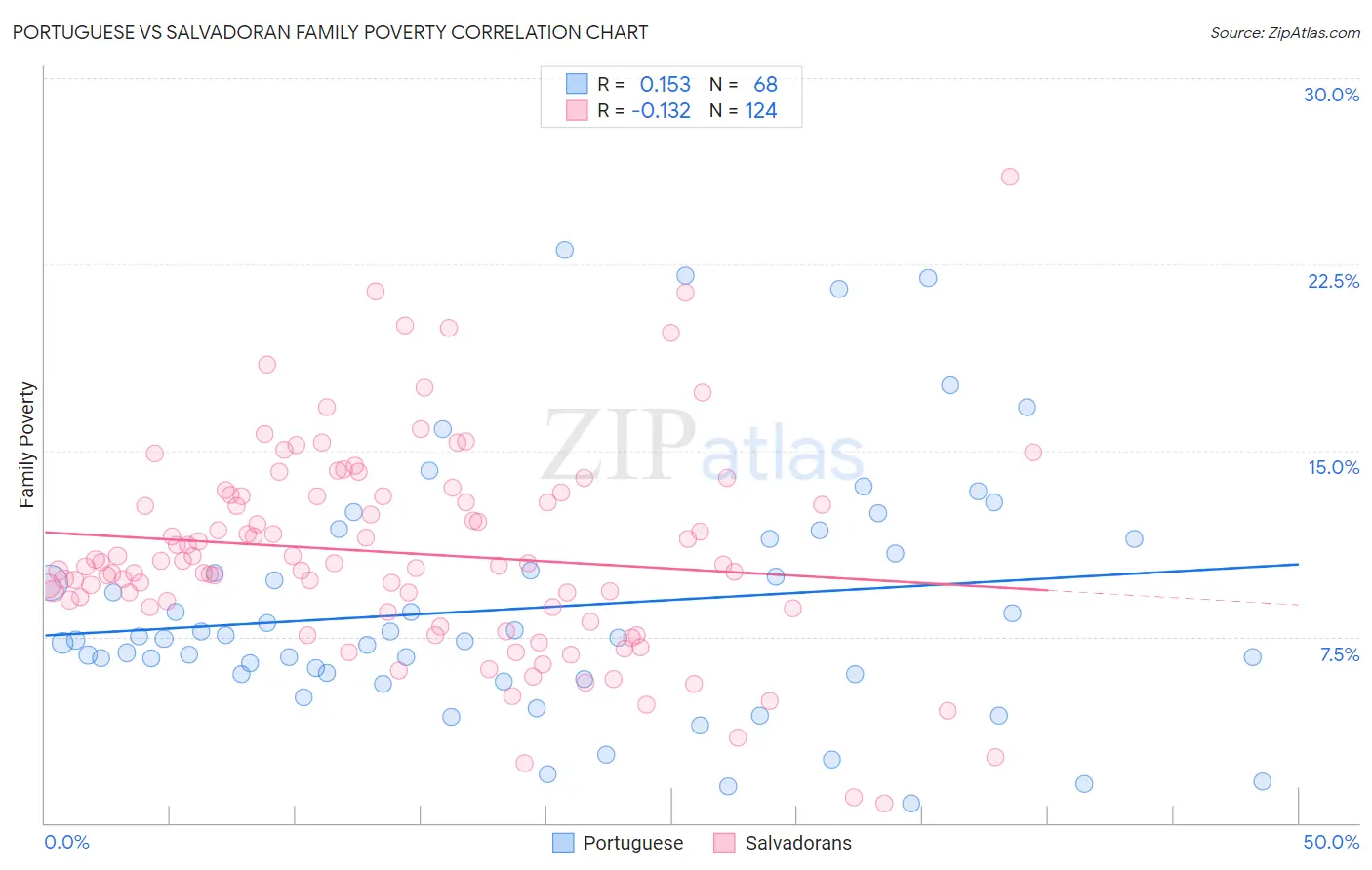 Portuguese vs Salvadoran Family Poverty
