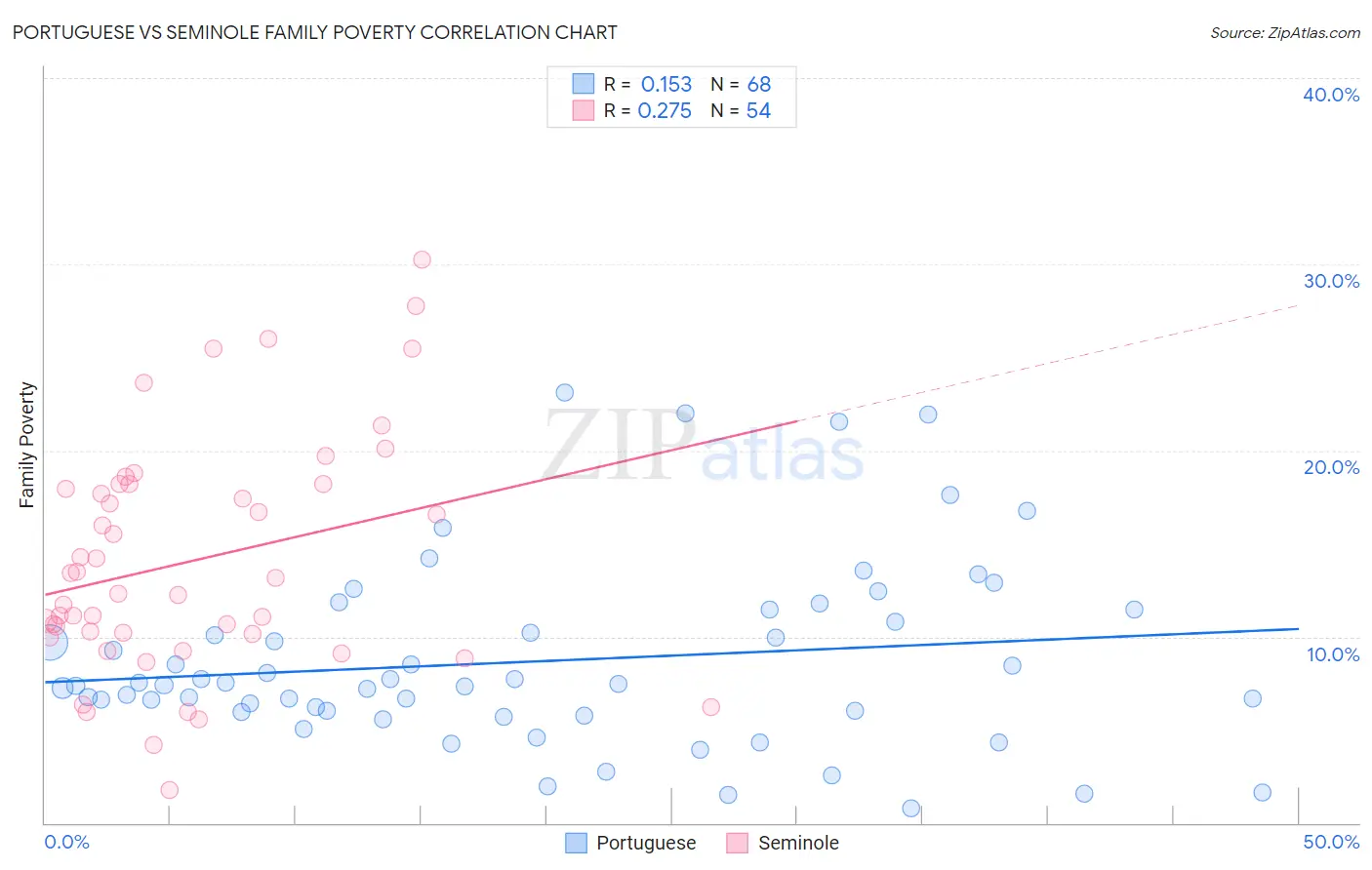 Portuguese vs Seminole Family Poverty