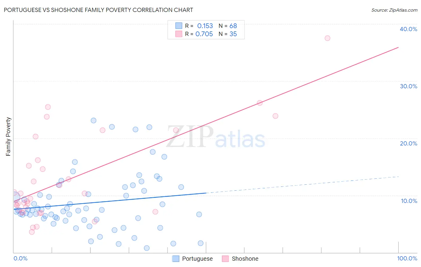 Portuguese vs Shoshone Family Poverty