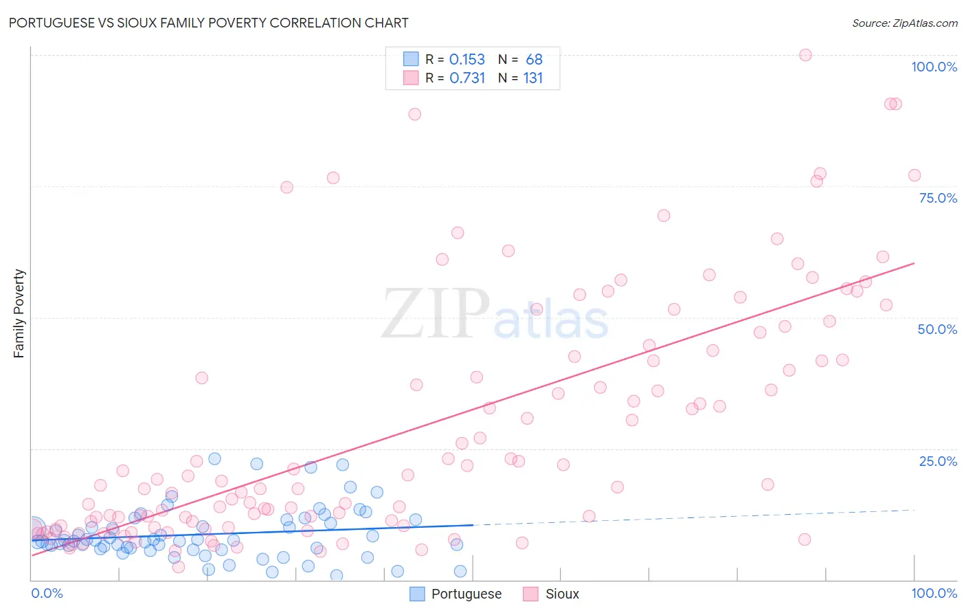 Portuguese vs Sioux Family Poverty