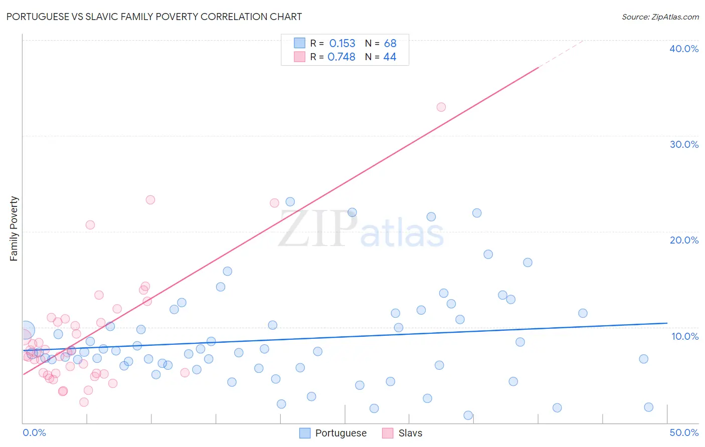 Portuguese vs Slavic Family Poverty