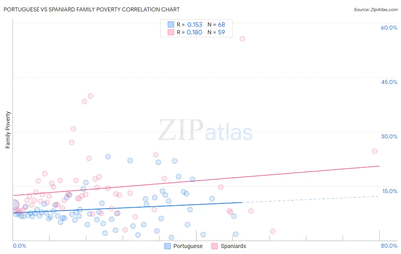Portuguese vs Spaniard Family Poverty